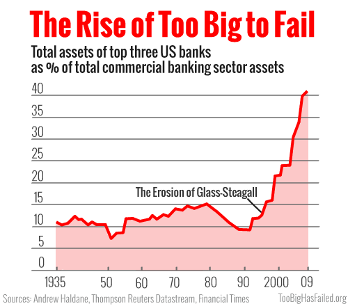 rise of too big to fail concentration of banks glass-steagall
